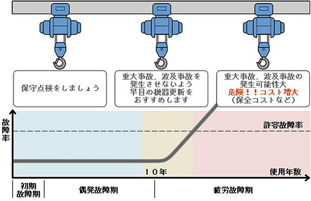 ホイストリニューアル